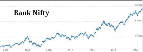 bank nifty share price chart investing.com